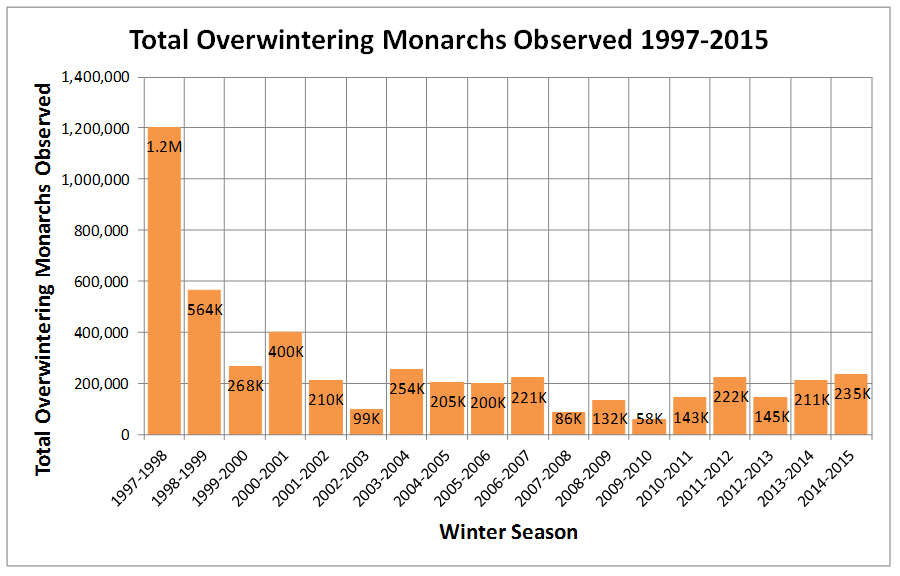 Monarch butterfly count data 2015 western california population